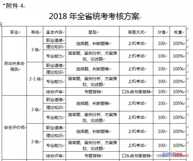 2018年安徽將“安全評價師”納入統(tǒng)一職業(yè)技能鑒定